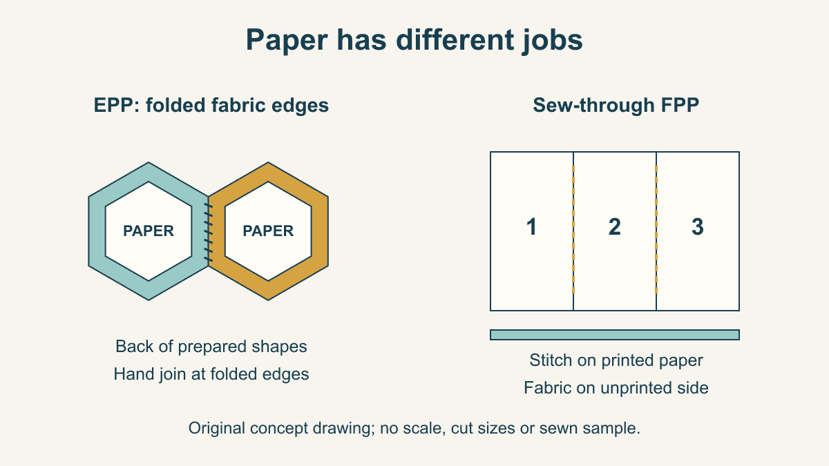 Conceptual comparison shows EPP paper inside folded fabric shapes joined at their edges, and a numbered FPP foundation with stitching on the printed paper and fabric on the unprinted side