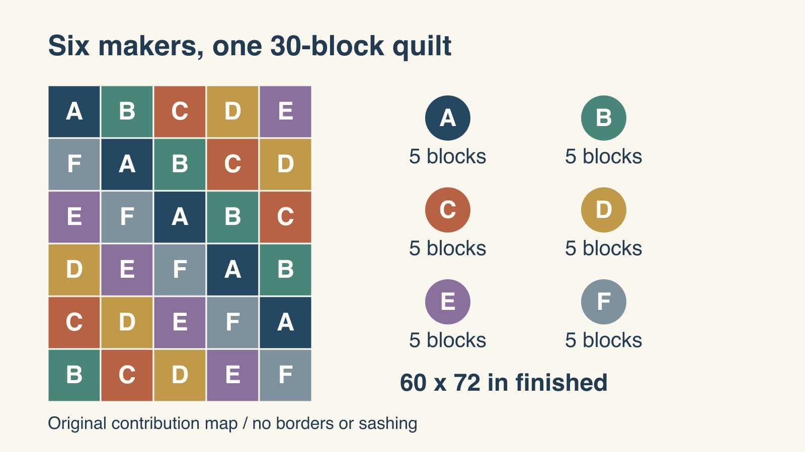 Original thirty-block quilt diagram showing six hypothetical makers A-F contributing five blocks each.