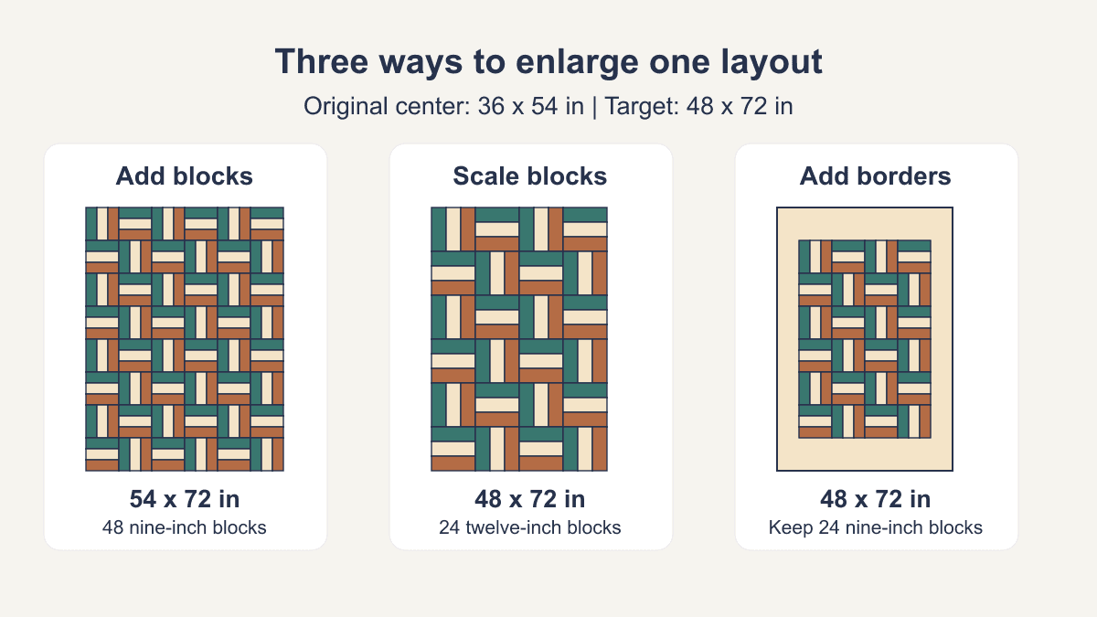 Original scale comparison of a 54 by 72-inch layout with extra blocks and two 48 by 72-inch layouts using larger blocks or borders
