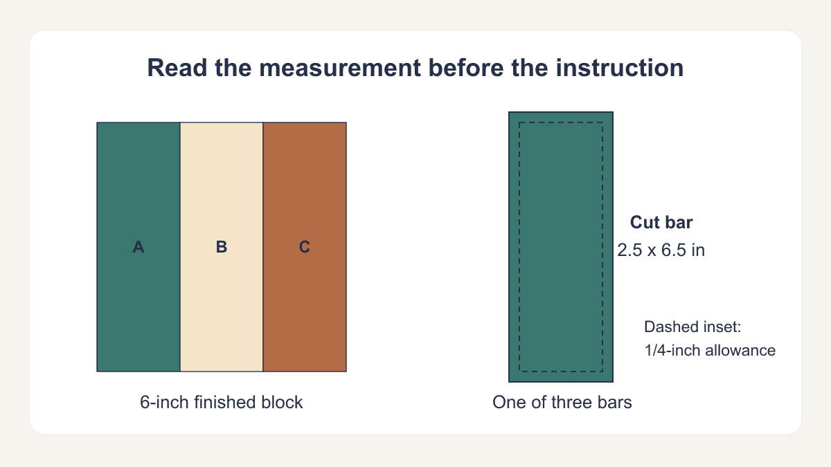 Original scale diagrams of a six-inch finished three-bar block beside a 2.5 by 6.5-inch cut bar with quarter-inch seam allowances marked