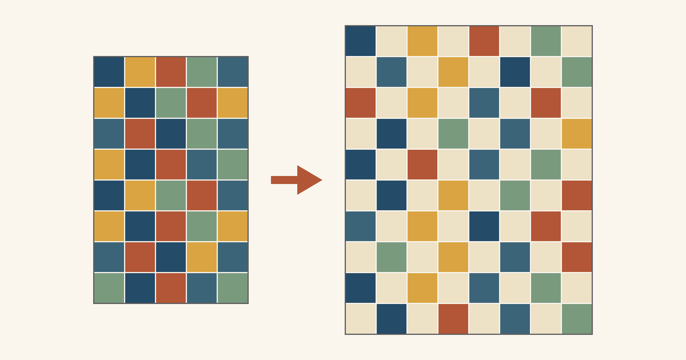 Flat diagram of a 5 by 8 grid of 40 navy, mustard, rust, sage and slate squares, with an arrow pointing to a larger 8 by 10 checkerboard where the same 40 squares alternate with 40 cream squares