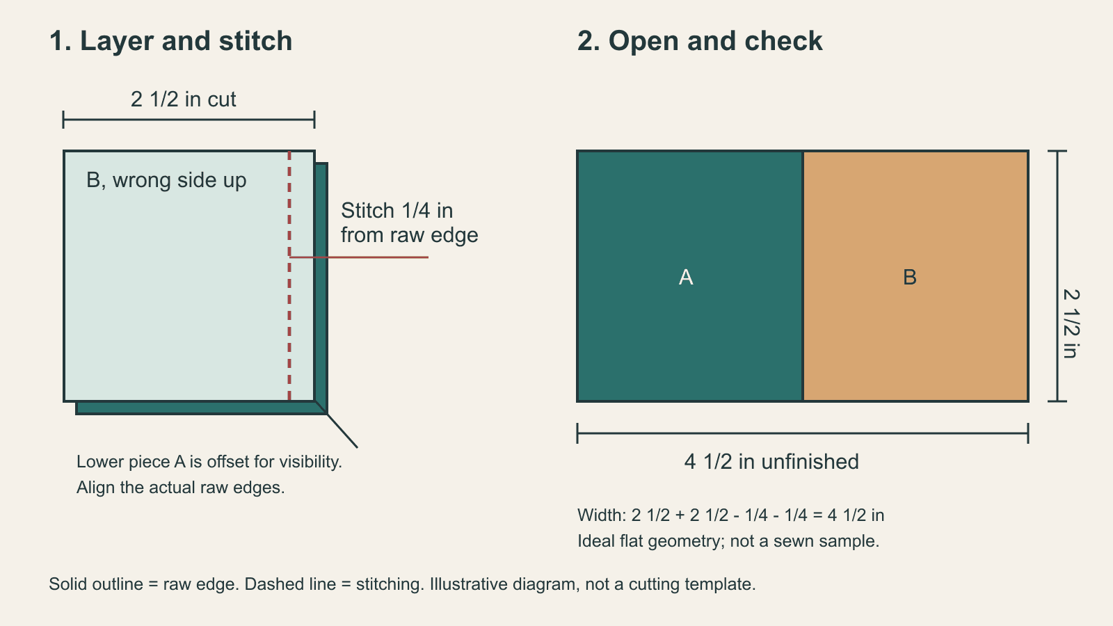 Original two-square sewing diagram with a labeled quarter-inch stitch line and a 4 1/2 by 2 1/2-inch unfinished measurement check