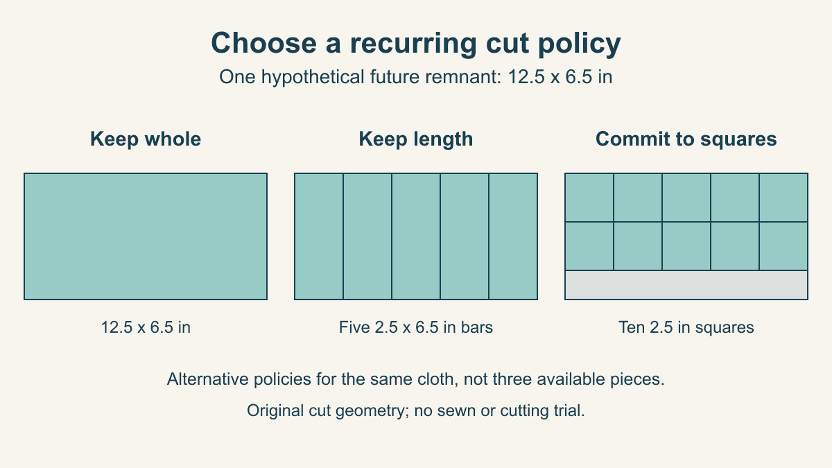 Diagrams compare keeping one hypothetical twelve-and-a-half by six-and-a-half-inch remnant whole, cutting five long bars, or cutting ten small squares with a residual strip