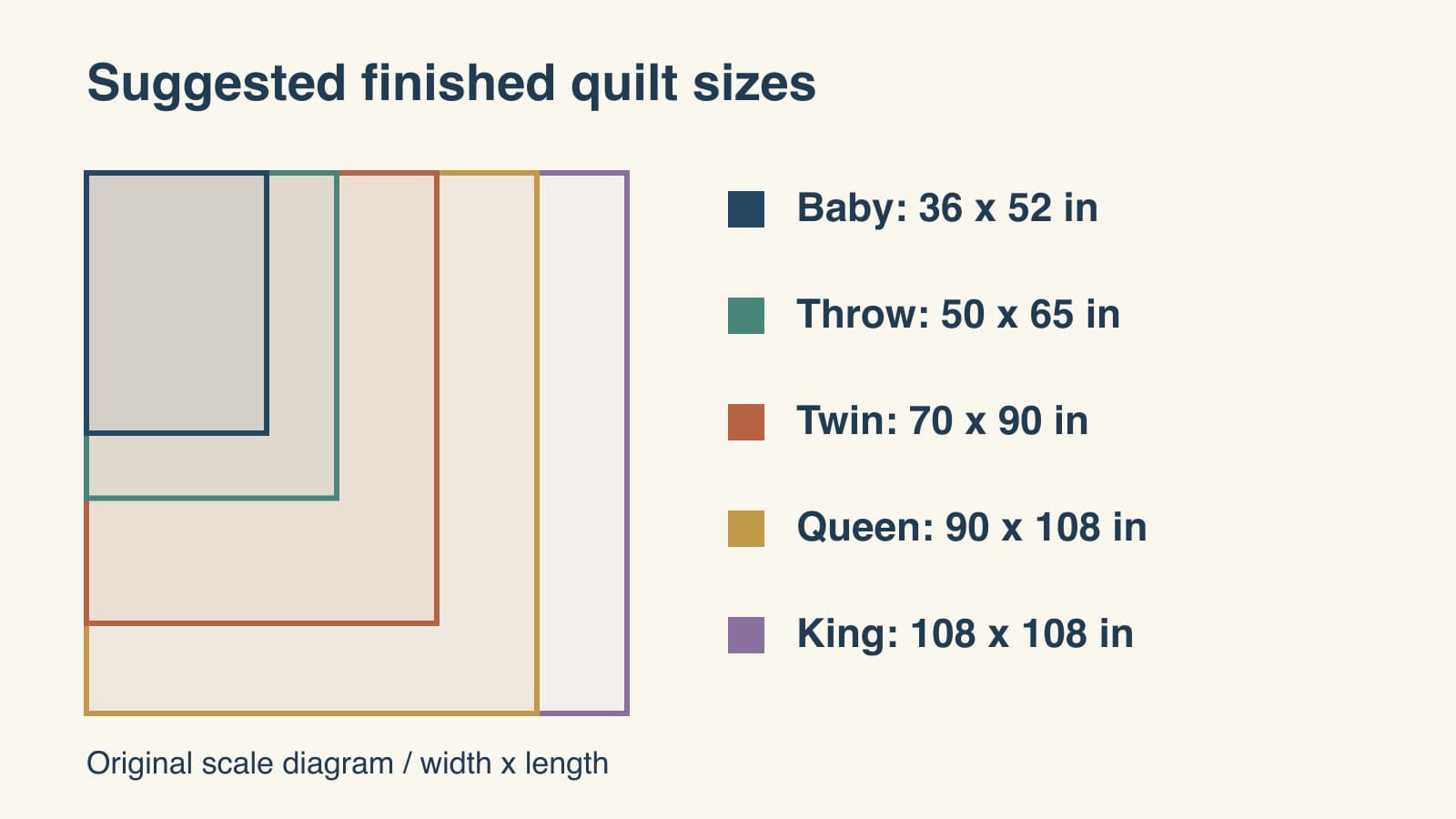 Original scale diagram comparing suggested finished Baby, Throw, Twin, Queen and King quilt dimensions.
