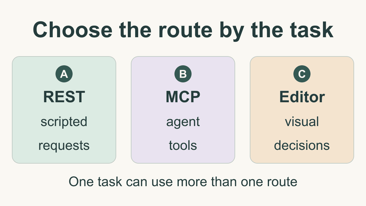 Original decision diagram comparing REST for scripted requests, MCP for agent tools, and the editor for visual decisions