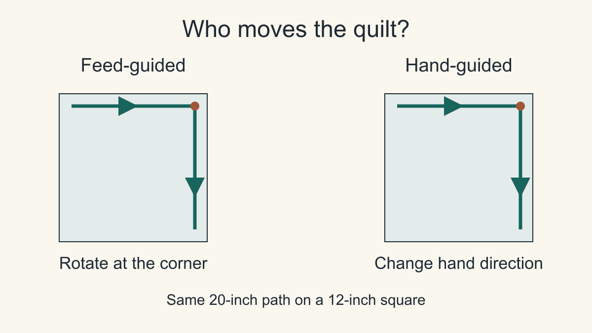 Original diagrams of the same L-shaped quilting path, comparing rotating a quilt with a walking foot and changing hand direction during free motion